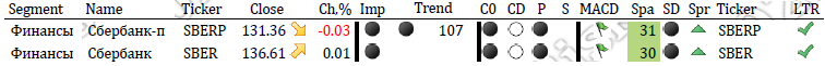 Индикаторы теханализа для акций Сбербанка Индикаторы теханализа для акцийСбербанка